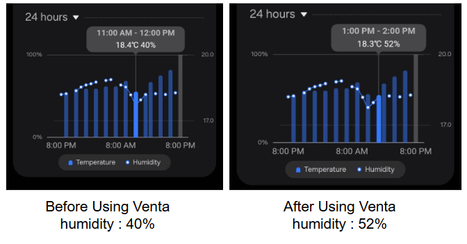 Humidifier using venta airwasher
